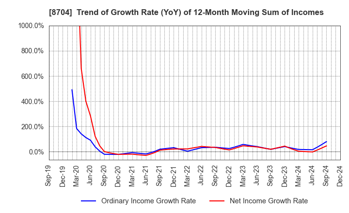 8704 TRADERS HOLDINGS CO.,LTD.: Trend of Growth Rate (YoY) of 12-Month Moving Sum of Incomes