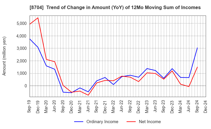 8704 TRADERS HOLDINGS CO.,LTD.: Trend of Change in Amount (YoY) of 12Mo Moving Sum of Incomes