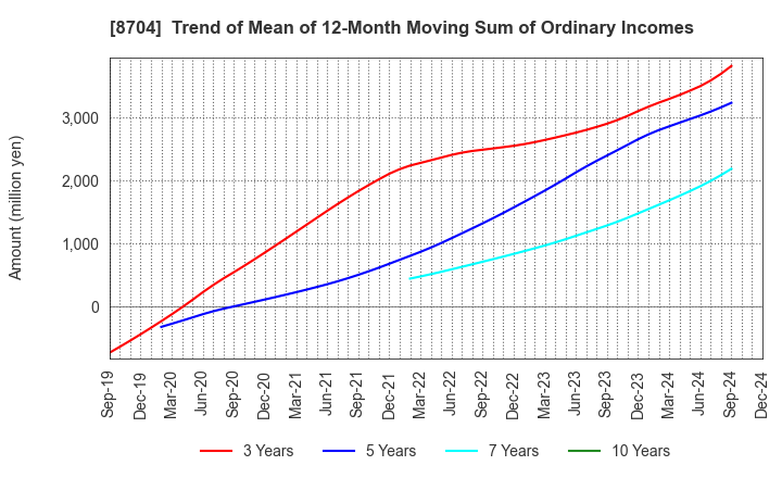 8704 TRADERS HOLDINGS CO.,LTD.: Trend of Mean of 12-Month Moving Sum of Ordinary Incomes