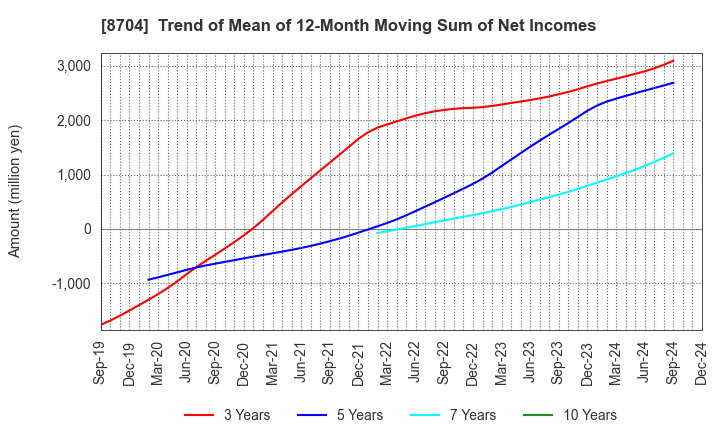 8704 TRADERS HOLDINGS CO.,LTD.: Trend of Mean of 12-Month Moving Sum of Net Incomes