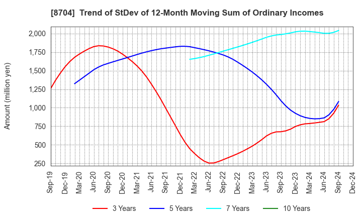 8704 TRADERS HOLDINGS CO.,LTD.: Trend of StDev of 12-Month Moving Sum of Ordinary Incomes