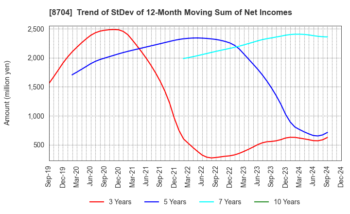 8704 TRADERS HOLDINGS CO.,LTD.: Trend of StDev of 12-Month Moving Sum of Net Incomes