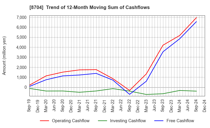 8704 TRADERS HOLDINGS CO.,LTD.: Trend of 12-Month Moving Sum of Cashflows