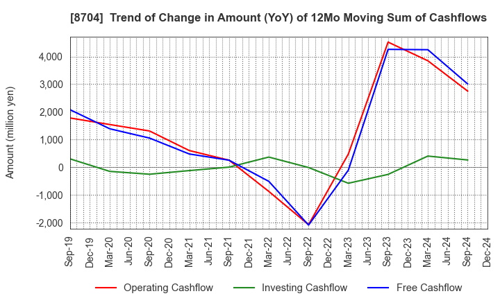 8704 TRADERS HOLDINGS CO.,LTD.: Trend of Change in Amount (YoY) of 12Mo Moving Sum of Cashflows