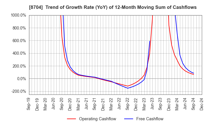 8704 TRADERS HOLDINGS CO.,LTD.: Trend of Growth Rate (YoY) of 12-Month Moving Sum of Cashflows