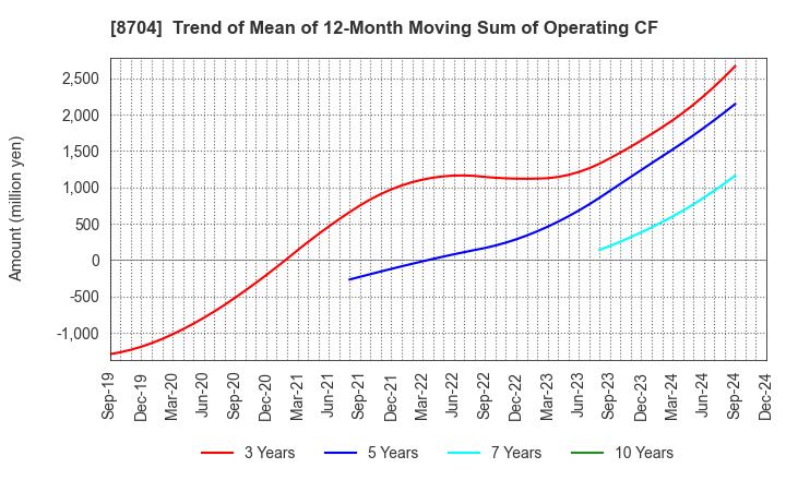 8704 TRADERS HOLDINGS CO.,LTD.: Trend of Mean of 12-Month Moving Sum of Operating CF