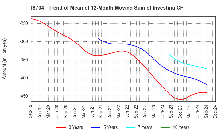 8704 TRADERS HOLDINGS CO.,LTD.: Trend of Mean of 12-Month Moving Sum of Investing CF