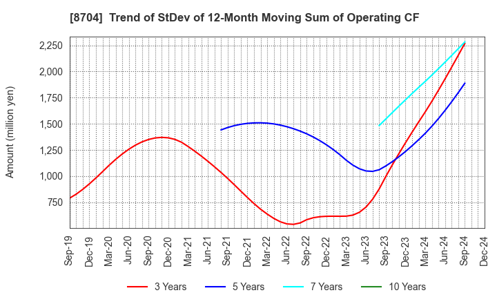 8704 TRADERS HOLDINGS CO.,LTD.: Trend of StDev of 12-Month Moving Sum of Operating CF