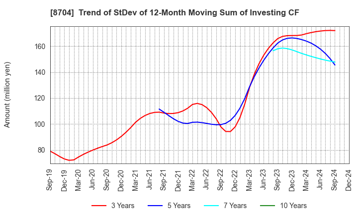 8704 TRADERS HOLDINGS CO.,LTD.: Trend of StDev of 12-Month Moving Sum of Investing CF