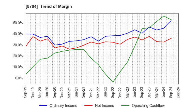 8704 TRADERS HOLDINGS CO.,LTD.: Trend of Margin