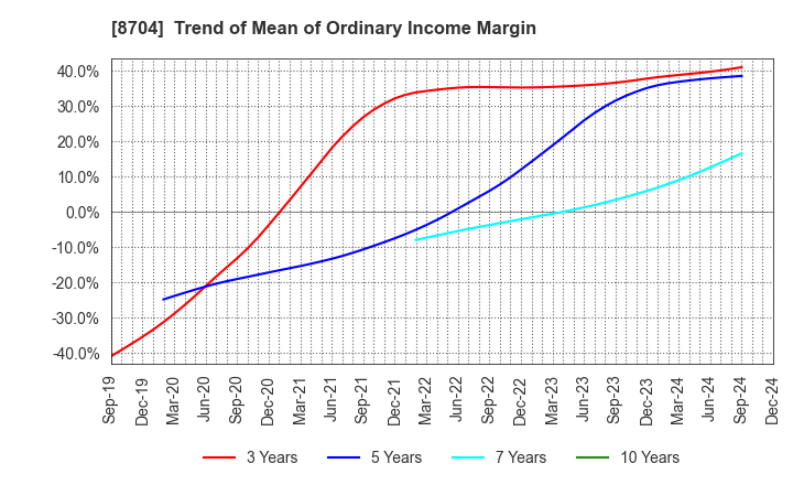 8704 TRADERS HOLDINGS CO.,LTD.: Trend of Mean of Ordinary Income Margin