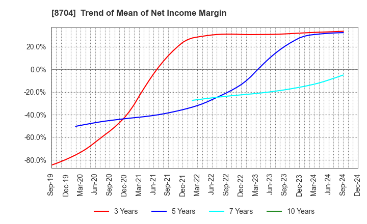 8704 TRADERS HOLDINGS CO.,LTD.: Trend of Mean of Net Income Margin