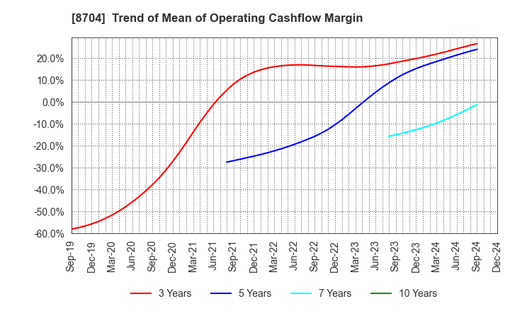 8704 TRADERS HOLDINGS CO.,LTD.: Trend of Mean of Operating Cashflow Margin