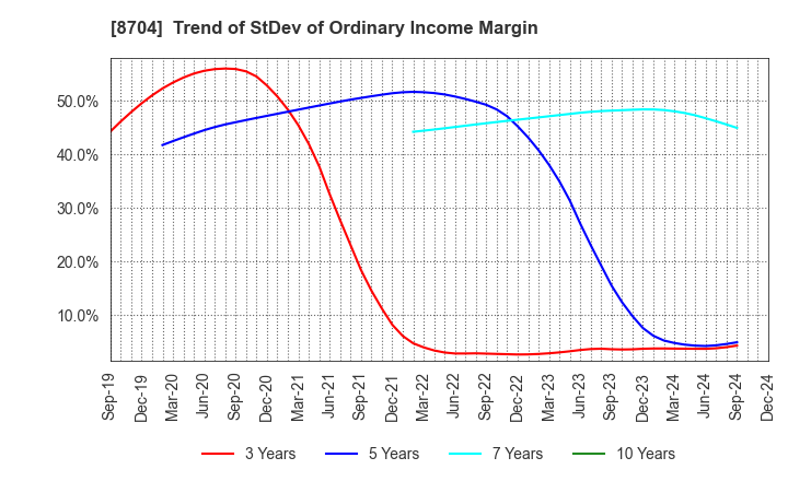 8704 TRADERS HOLDINGS CO.,LTD.: Trend of StDev of Ordinary Income Margin