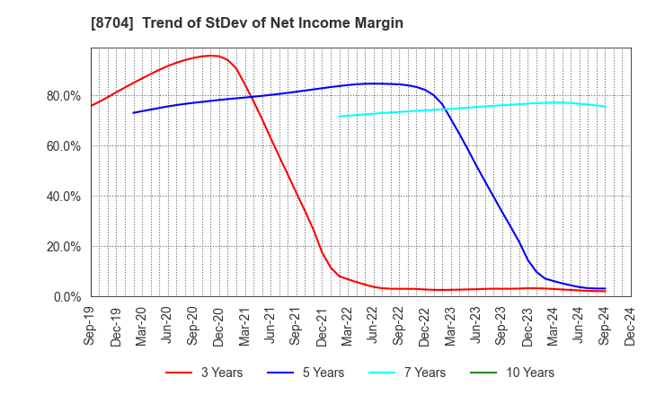 8704 TRADERS HOLDINGS CO.,LTD.: Trend of StDev of Net Income Margin