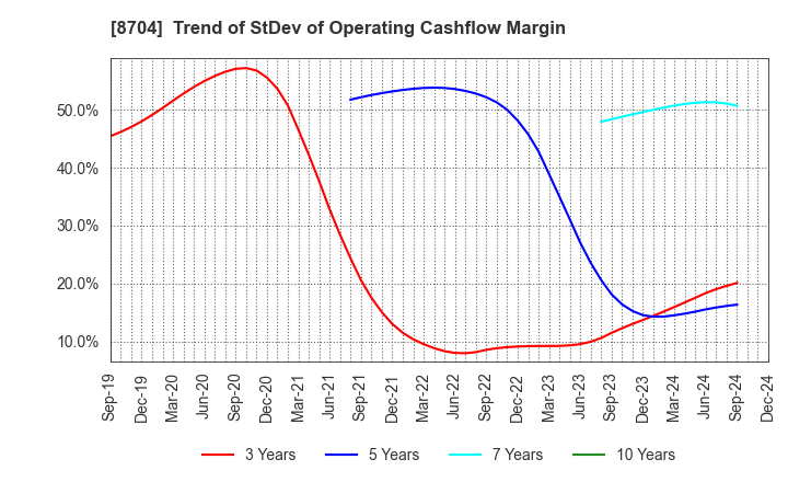 8704 TRADERS HOLDINGS CO.,LTD.: Trend of StDev of Operating Cashflow Margin