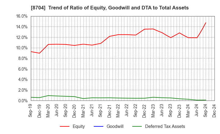 8704 TRADERS HOLDINGS CO.,LTD.: Trend of Ratio of Equity, Goodwill and DTA to Total Assets