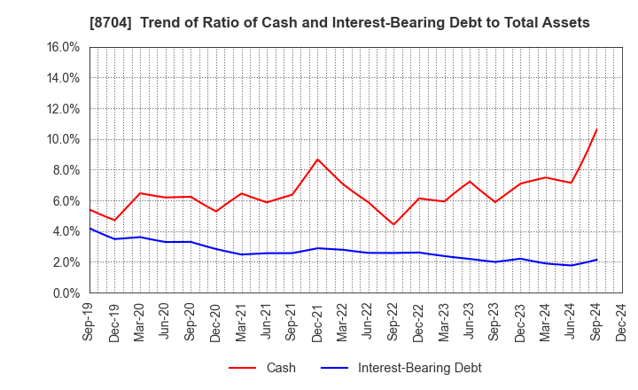 8704 TRADERS HOLDINGS CO.,LTD.: Trend of Ratio of Cash and Interest-Bearing Debt to Total Assets