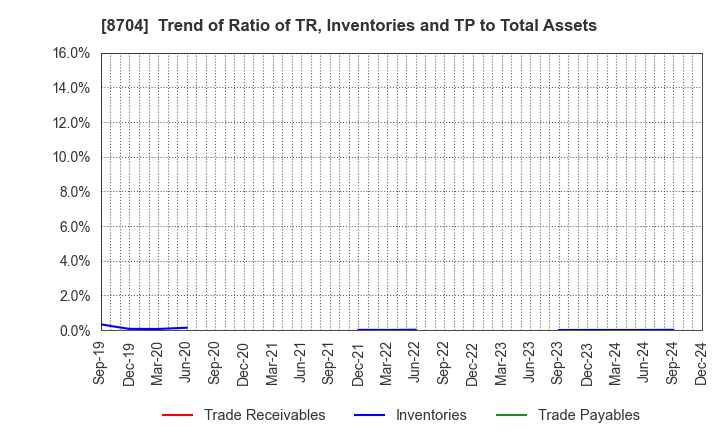 8704 TRADERS HOLDINGS CO.,LTD.: Trend of Ratio of TR, Inventories and TP to Total Assets