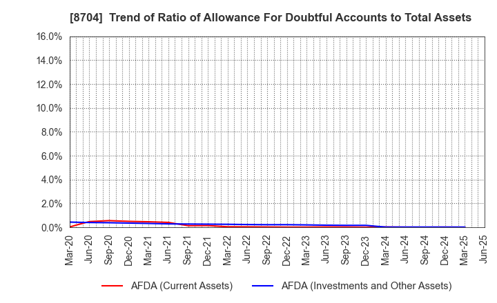 8704 TRADERS HOLDINGS CO.,LTD.: Trend of Ratio of Allowance For Doubtful Accounts to Total Assets
