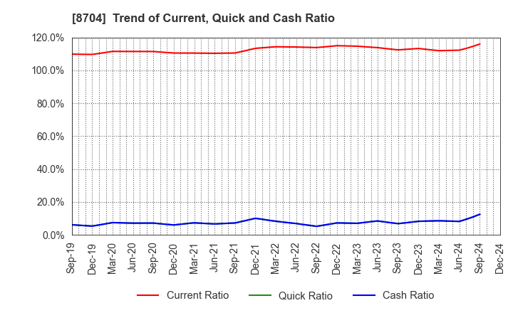 8704 TRADERS HOLDINGS CO.,LTD.: Trend of Current, Quick and Cash Ratio