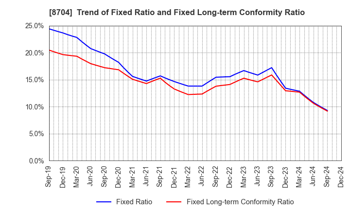 8704 TRADERS HOLDINGS CO.,LTD.: Trend of Fixed Ratio and Fixed Long-term Conformity Ratio