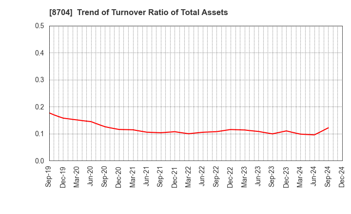 8704 TRADERS HOLDINGS CO.,LTD.: Trend of Turnover Ratio of Total Assets