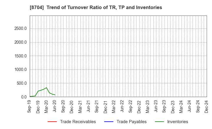 8704 TRADERS HOLDINGS CO.,LTD.: Trend of Turnover Ratio of TR, TP and Inventories