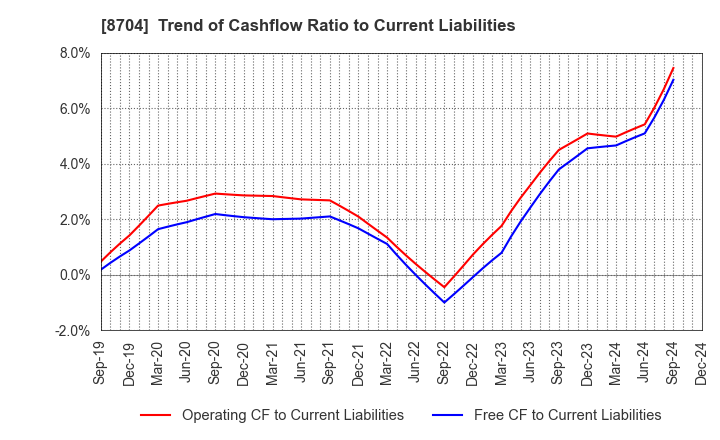 8704 TRADERS HOLDINGS CO.,LTD.: Trend of Cashflow Ratio to Current Liabilities