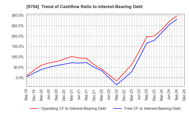 8704 TRADERS HOLDINGS CO.,LTD.: Trend of Cashflow Ratio to Interest-Bearing Debt