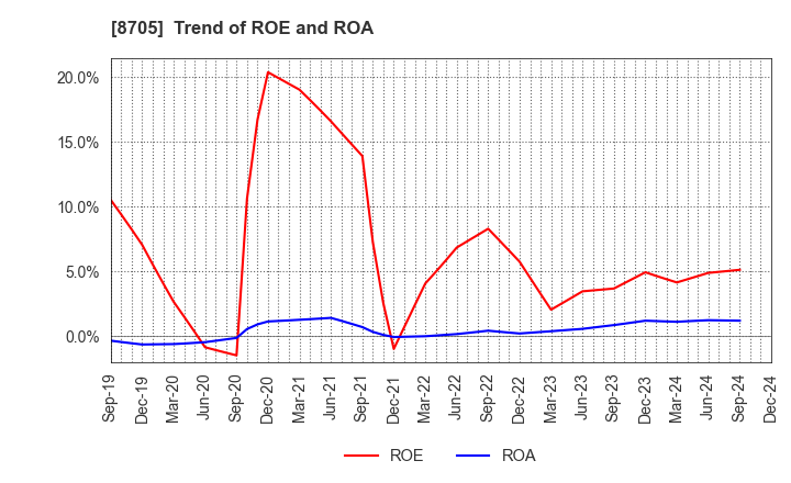 8705 Nissan Securities Group Co., Ltd.: Trend of ROE and ROA