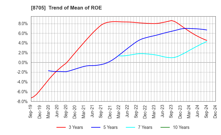 8705 Nissan Securities Group Co., Ltd.: Trend of Mean of ROE