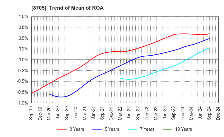 8705 Nissan Securities Group Co., Ltd.: Trend of Mean of ROA