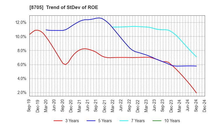 8705 Nissan Securities Group Co., Ltd.: Trend of StDev of ROE