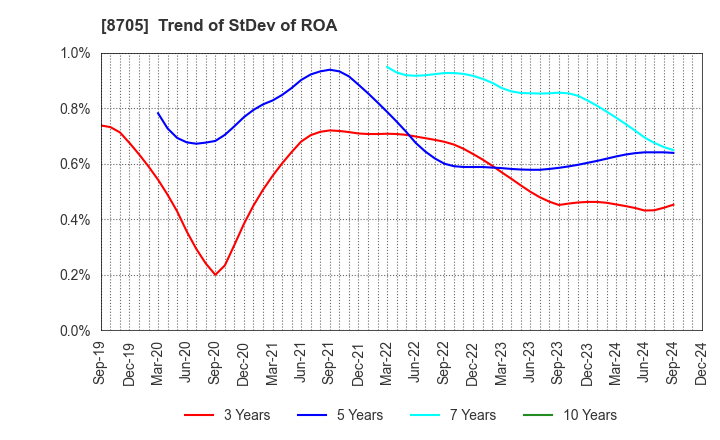 8705 Nissan Securities Group Co., Ltd.: Trend of StDev of ROA