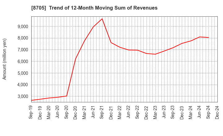 8705 Nissan Securities Group Co., Ltd.: Trend of 12-Month Moving Sum of Revenues