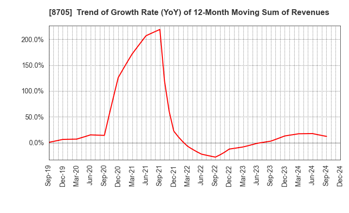 8705 Nissan Securities Group Co., Ltd.: Trend of Growth Rate (YoY) of 12-Month Moving Sum of Revenues