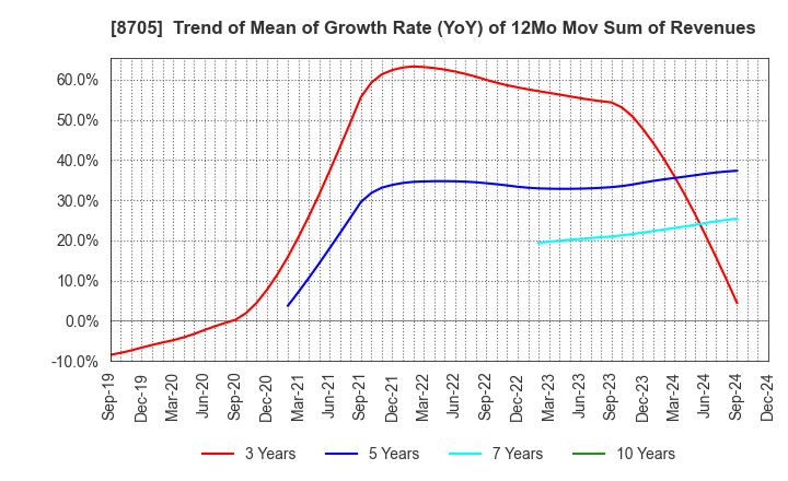 8705 Nissan Securities Group Co., Ltd.: Trend of Mean of Growth Rate (YoY) of 12Mo Mov Sum of Revenues