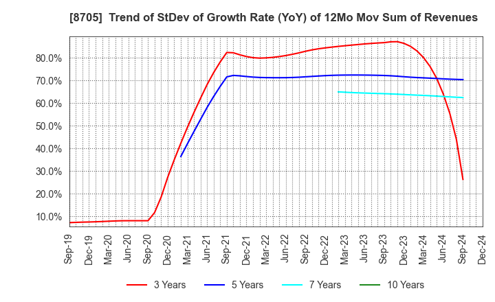 8705 Nissan Securities Group Co., Ltd.: Trend of StDev of Growth Rate (YoY) of 12Mo Mov Sum of Revenues