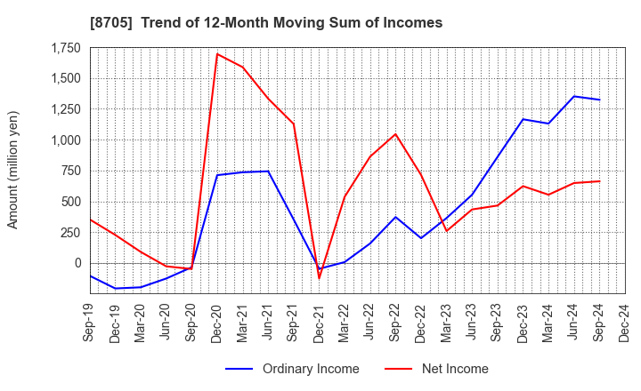 8705 Nissan Securities Group Co., Ltd.: Trend of 12-Month Moving Sum of Incomes