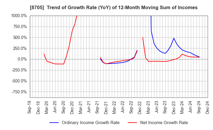 8705 Nissan Securities Group Co., Ltd.: Trend of Growth Rate (YoY) of 12-Month Moving Sum of Incomes