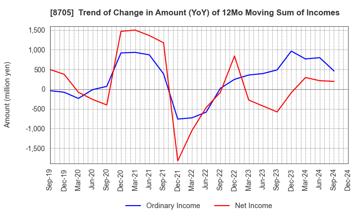 8705 Nissan Securities Group Co., Ltd.: Trend of Change in Amount (YoY) of 12Mo Moving Sum of Incomes