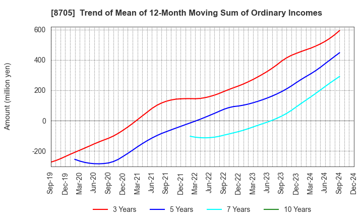 8705 Nissan Securities Group Co., Ltd.: Trend of Mean of 12-Month Moving Sum of Ordinary Incomes