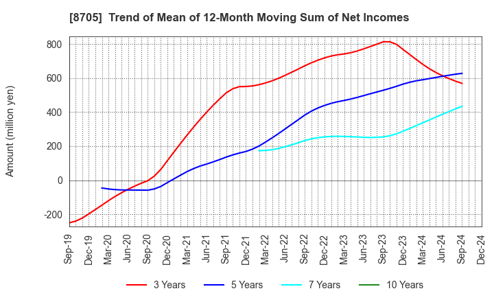 8705 Nissan Securities Group Co., Ltd.: Trend of Mean of 12-Month Moving Sum of Net Incomes