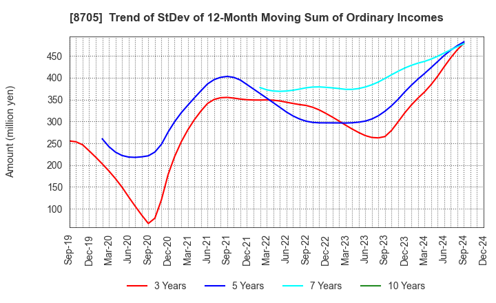 8705 Nissan Securities Group Co., Ltd.: Trend of StDev of 12-Month Moving Sum of Ordinary Incomes