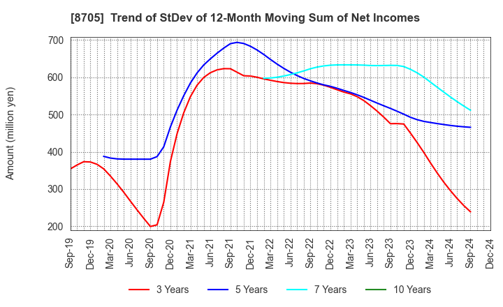 8705 Nissan Securities Group Co., Ltd.: Trend of StDev of 12-Month Moving Sum of Net Incomes