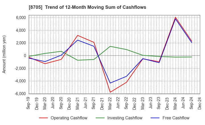 8705 Nissan Securities Group Co., Ltd.: Trend of 12-Month Moving Sum of Cashflows