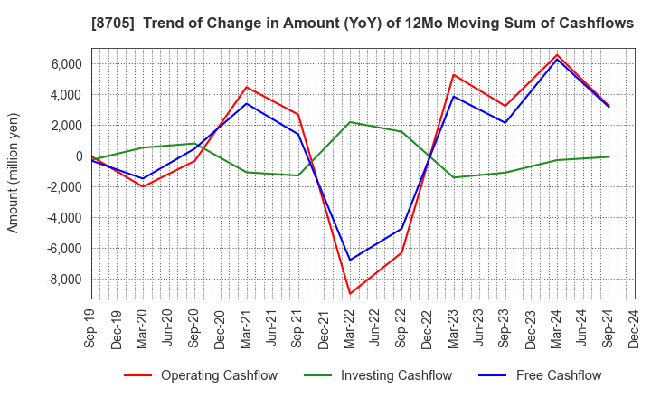 8705 Nissan Securities Group Co., Ltd.: Trend of Change in Amount (YoY) of 12Mo Moving Sum of Cashflows