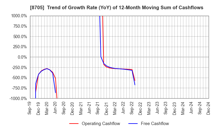 8705 Nissan Securities Group Co., Ltd.: Trend of Growth Rate (YoY) of 12-Month Moving Sum of Cashflows