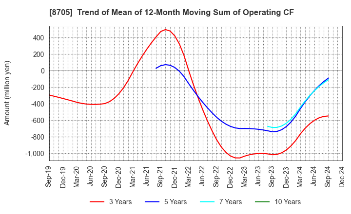 8705 Nissan Securities Group Co., Ltd.: Trend of Mean of 12-Month Moving Sum of Operating CF